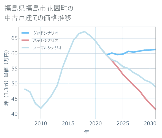福島県福島市花園町の中古戸建て価格推移