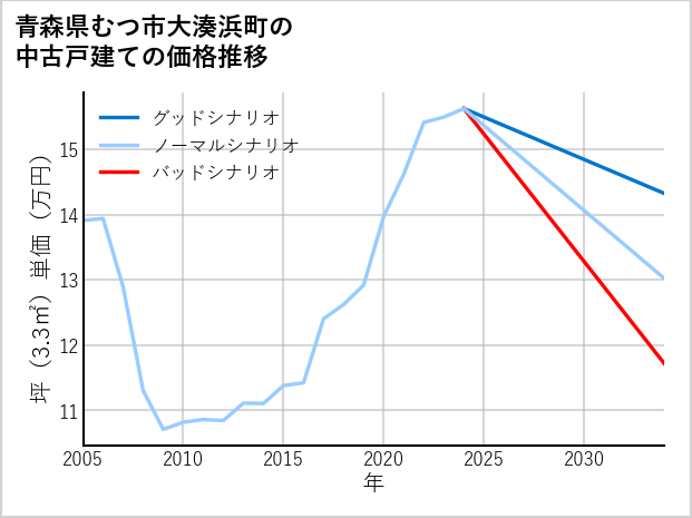 青森県むつ市大湊浜町の中古戸建て価格推移