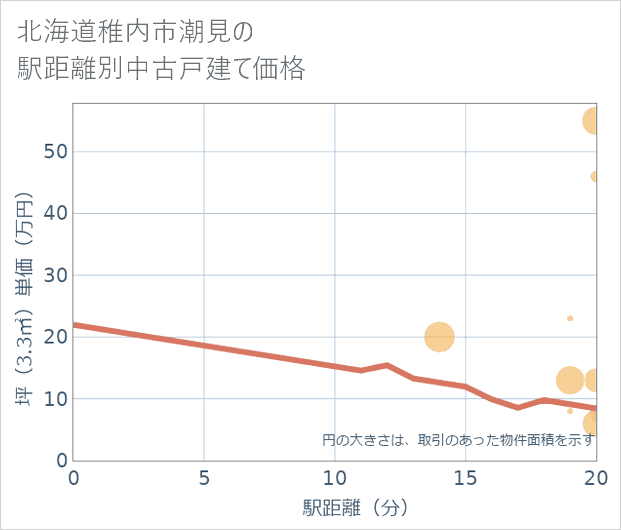 北海道稚内市潮見の徒歩距離別の中古戸建て坪単価