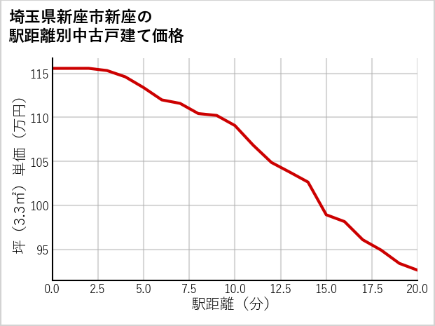 埼玉県新座市新座の徒歩距離別の中古戸建て坪単価