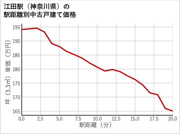 江田駅（神奈川県）の徒歩距離別の中古戸建て坪単価