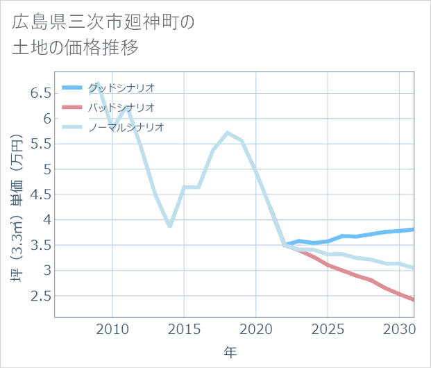 広島県三次市廻神町の土地価格推移
