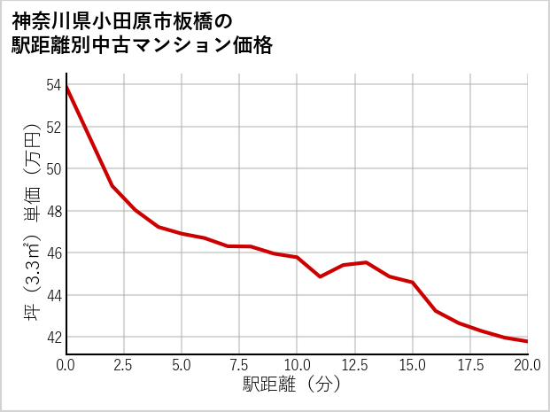 神奈川県小田原市板橋の徒歩距離別の中古マンション坪単価