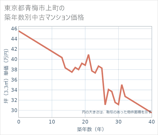 東京都青梅市上町の築年数別の中古マンション坪単価