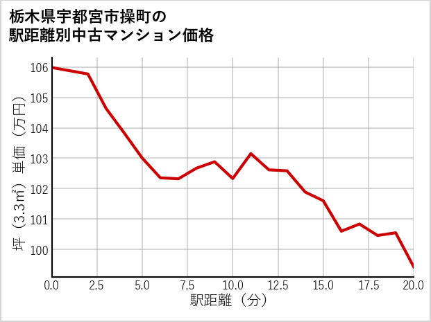 栃木県宇都宮市操町の徒歩距離別の中古マンション坪単価
