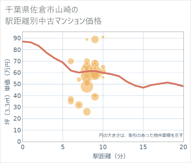 千葉県佐倉市山崎の徒歩距離別の中古マンション坪単価
