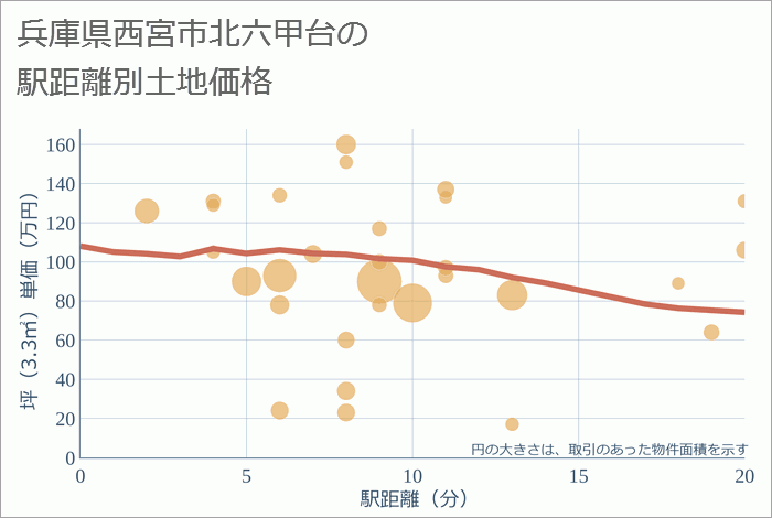 兵庫県西宮市北六甲台の徒歩距離別の土地坪単価