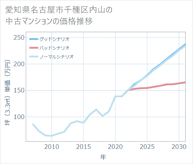 愛知県名古屋市千種区内山の中古マンション価格推移