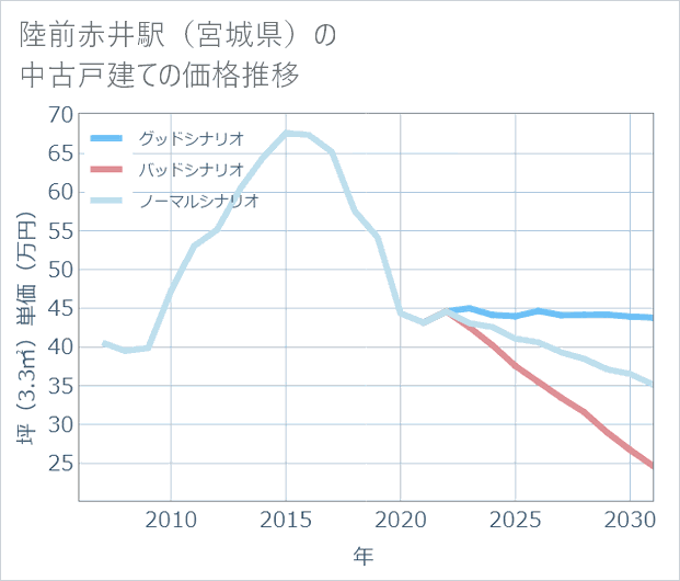 陸前赤井駅(宮城県)の中古戸建て価格推移