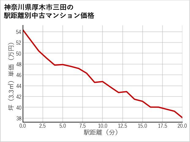 神奈川県厚木市三田の徒歩距離別の中古マンション坪単価