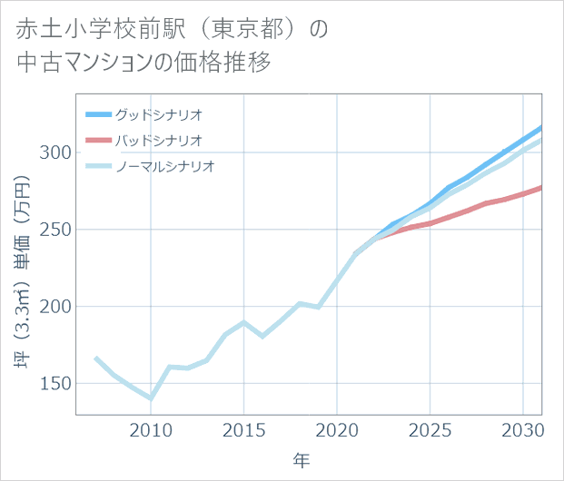 赤土小学校前駅(東京都)の中古マンション価格推移