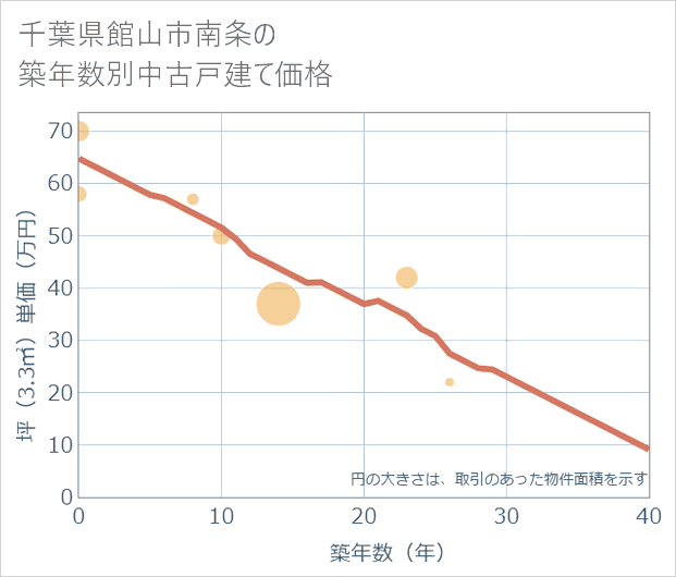千葉県館山市南条の築年数別の中古戸建て坪単価