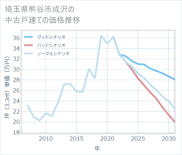 埼玉県熊谷市成沢の中古戸建て価格推移