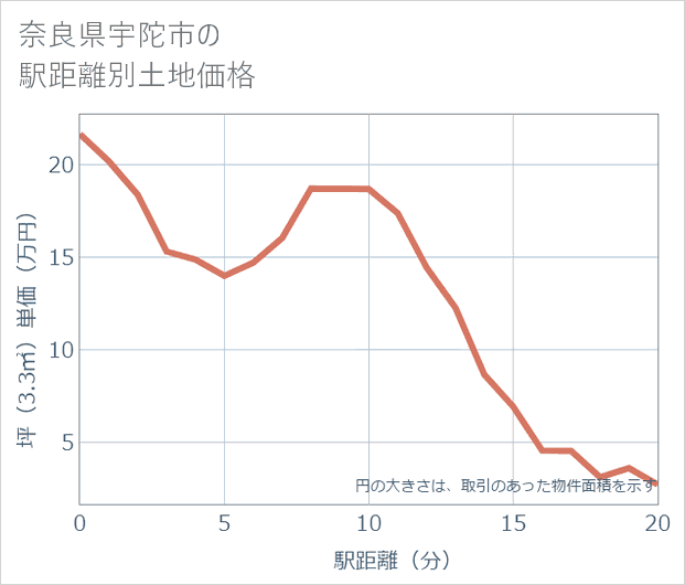 奈良県宇陀市の徒歩距離別の土地坪単価