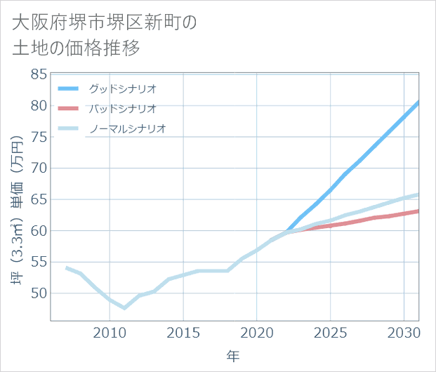 大阪府堺市堺区新町の土地価格推移