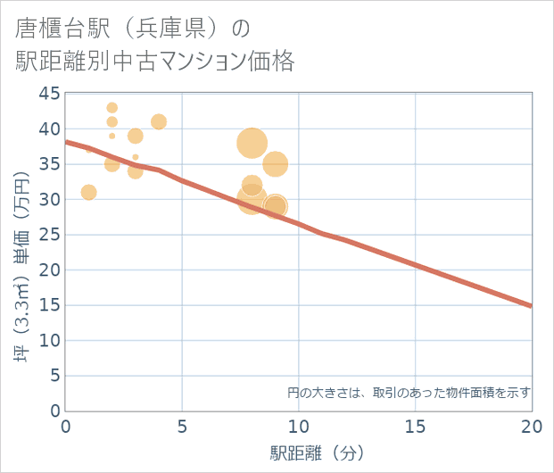 唐櫃台駅(兵庫県)の徒歩距離別の中古マンション坪単価