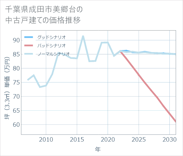 千葉県成田市美郷台の中古戸建て価格推移