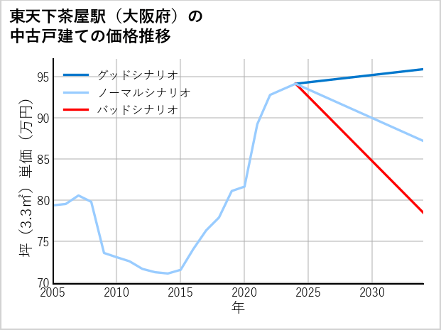 東天下茶屋駅（大阪府）の中古戸建て価格推移