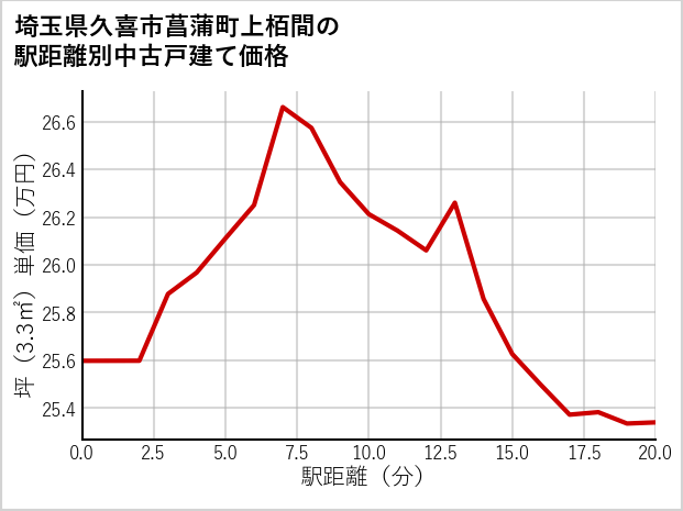 埼玉県久喜市菖蒲町上栢間の徒歩距離別の中古戸建て坪単価