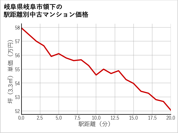 岐阜県岐阜市領下の徒歩距離別の中古マンション坪単価