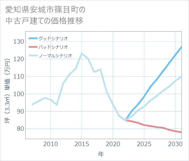 愛知県安城市篠目町の中古戸建て価格推移