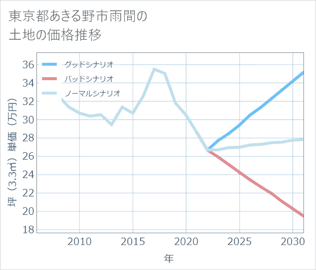 東京都あきる野市雨間の土地価格推移