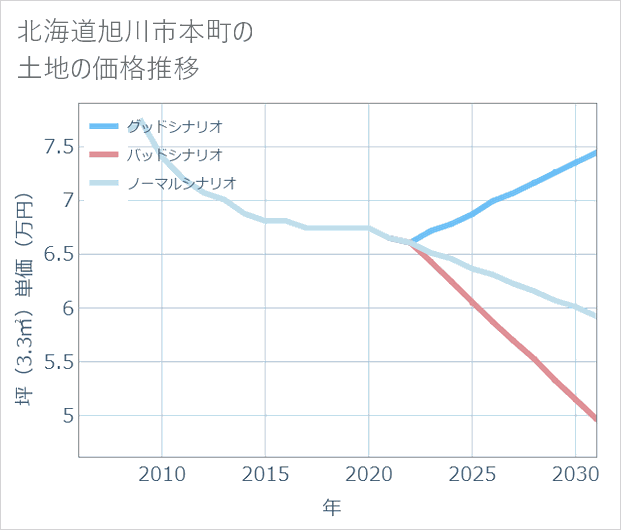 北海道旭川市本町の土地価格推移