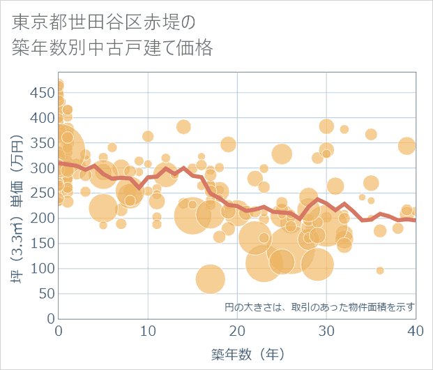 東京都世田谷区赤堤の築年数別の中古戸建て坪単価