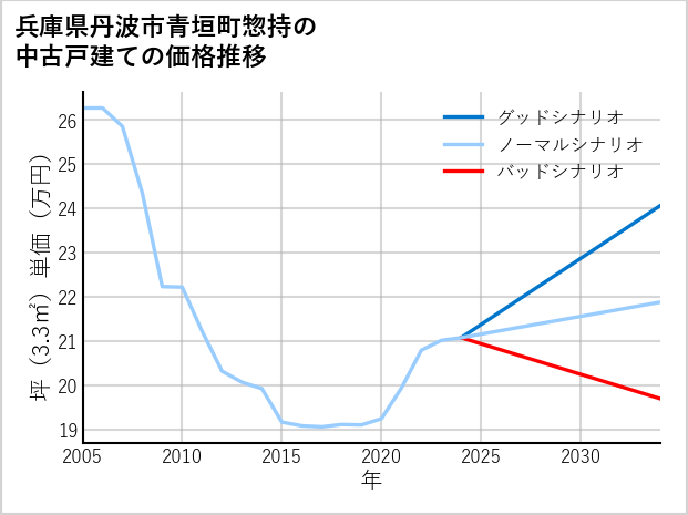 兵庫県丹波市青垣町惣持の中古戸建て価格推移