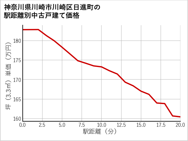 神奈川県川崎市川崎区日進町の徒歩距離別の中古戸建て坪単価