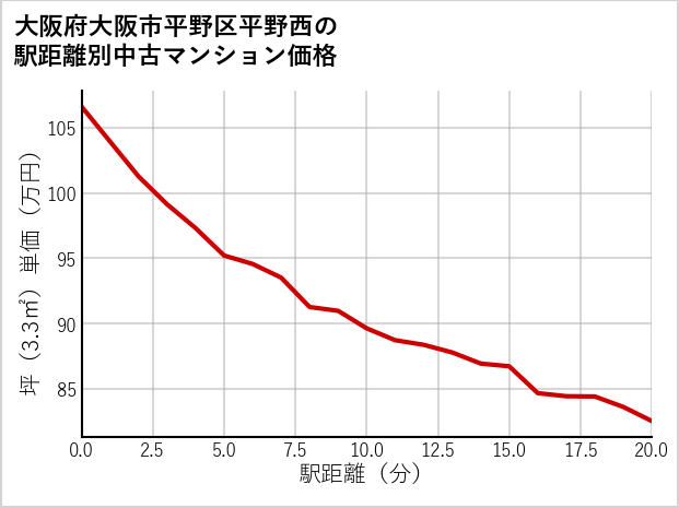 大阪府大阪市平野区平野西の徒歩距離別の中古マンション坪単価