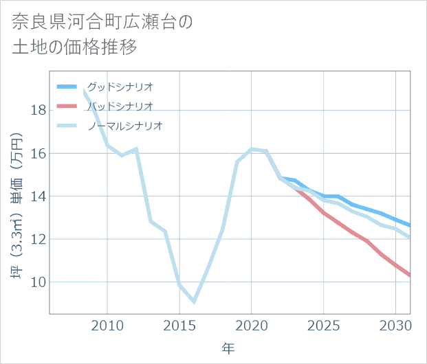 奈良県河合町広瀬台の土地価格推移