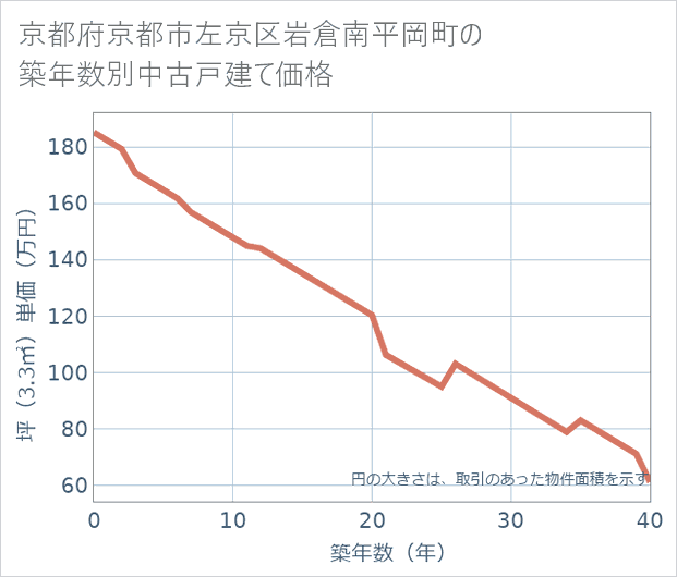 京都府京都市左京区岩倉南平岡町の築年数別の中古戸建て坪単価
