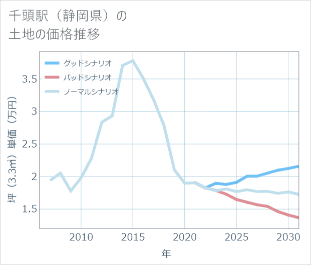千頭駅(静岡県)の土地価格推移