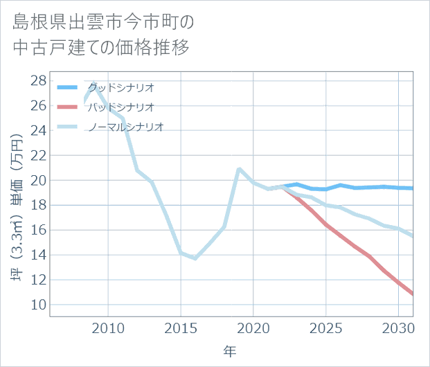 島根県出雲市今市町の中古戸建て価格推移