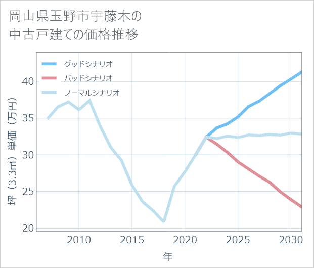 岡山県玉野市宇藤木の中古戸建て価格推移