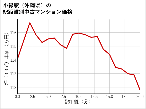 小禄駅（沖縄県）の徒歩距離別の中古マンション坪単価