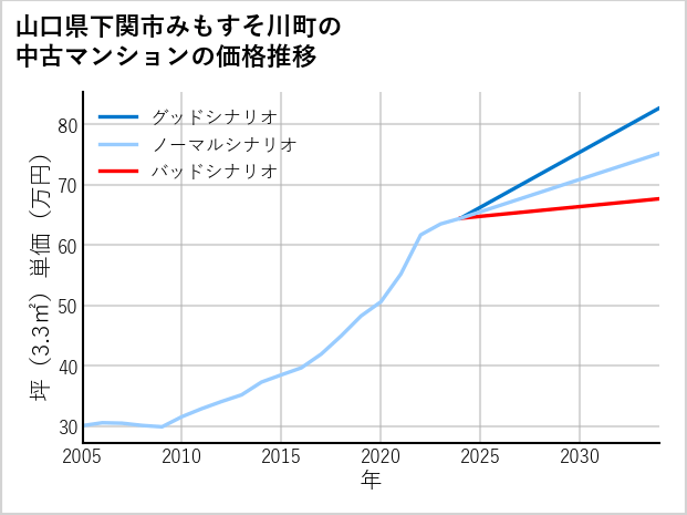 山口県下関市みもすそ川町の中古マンション価格推移