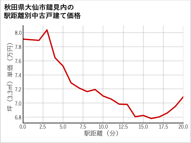 秋田県大仙市鑓見内の徒歩距離別の中古戸建て坪単価
