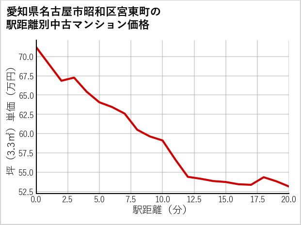 愛知県名古屋市昭和区宮東町の徒歩距離別の中古マンション坪単価