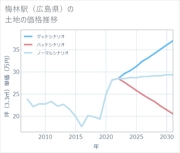 梅林駅(広島県)の土地価格推移