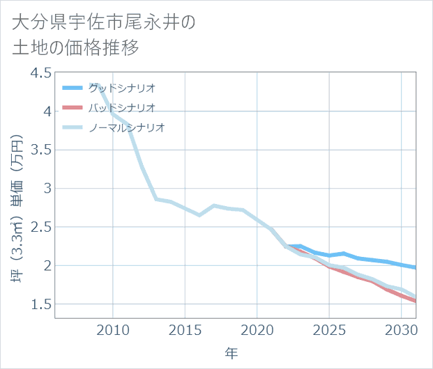 大分県宇佐市尾永井の土地価格推移
