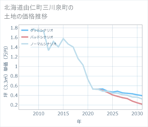 北海道由仁町三川泉町の土地価格推移