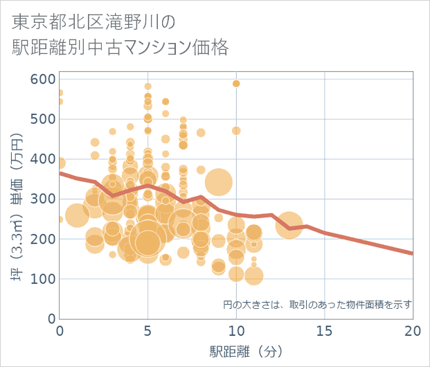 東京都北区滝野川の徒歩距離別の中古マンション坪単価