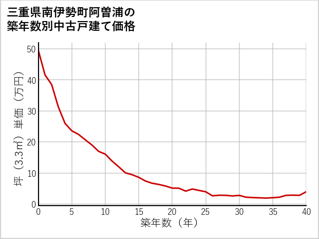 三重県南伊勢町阿曽浦の築年数別の中古戸建て坪単価
