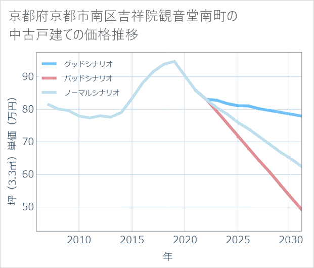 京都府京都市南区吉祥院観音堂南町の中古戸建て価格推移