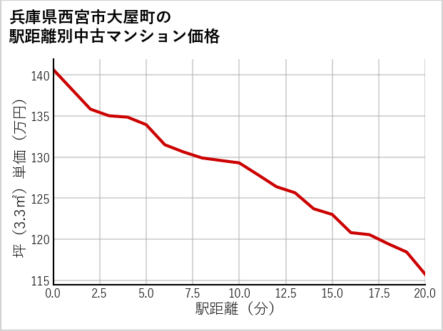 兵庫県西宮市大屋町の徒歩距離別の中古マンション坪単価