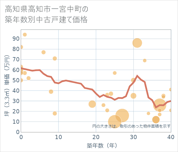 高知県高知市一宮中町の築年数別の中古戸建て坪単価