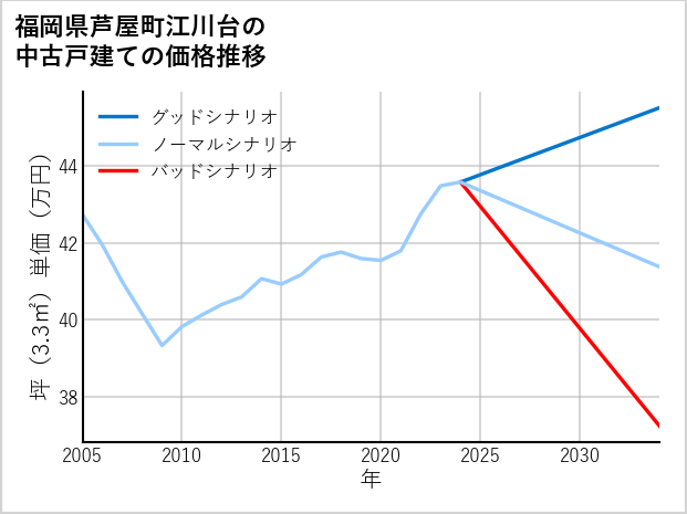 福岡県芦屋町江川台の中古戸建て価格推移