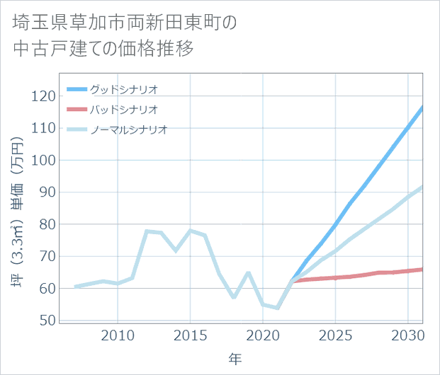 埼玉県草加市両新田東町の中古戸建て価格推移